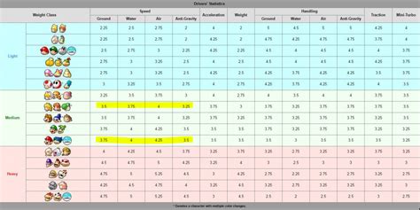 Mario Kart Wii Character Stats Chart