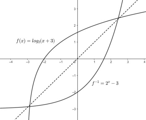 What is the inverse of a logarithmic function?