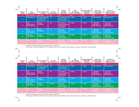 US Airspace Classes at a Glance - FAASafety.gov