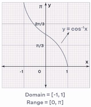 Cos Inverse Formula: Examples, Graph, Properties, Notes