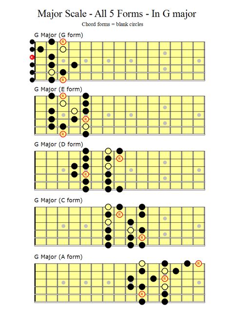 G Major CAGED Shapes – Guitar Bass Piano Lessons Fermoy