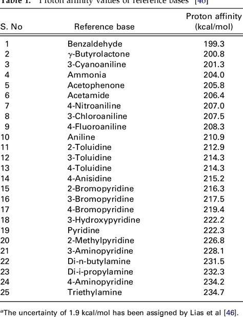 Table 1 from Estimation of the proton affinity values of fifteen matrix-assisted laser ...