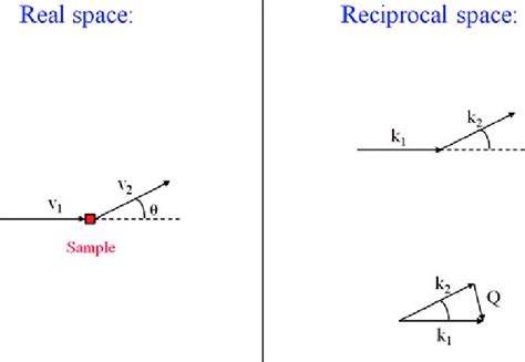 Schematic representation of the scattering process in the case of... | Download Scientific Diagram