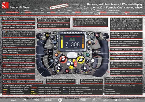 Infographic : Anatomy of a Formula 1 steering wheel - Infographic.tv - Number one infographics ...