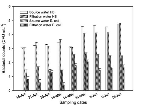 Levels of heterotrophic bacteria (HB) and E. coli as determined by... | Download Scientific Diagram