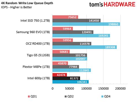 Intel 600p 1TB Performance Results