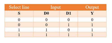 Mux Truth Table