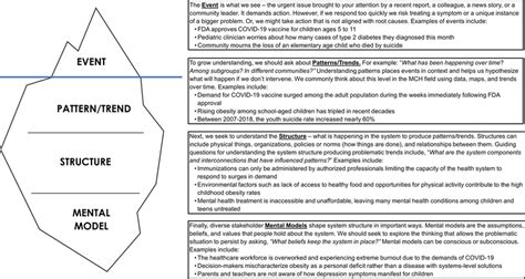 The Iceberg Model to System Thinking. The Iceberg Model is a common... | Download Scientific Diagram