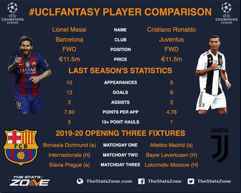 #UCLfantasy Matchday One – head-to-head comparisons: Lionel Messi vs Cristiano Ronaldo - The ...