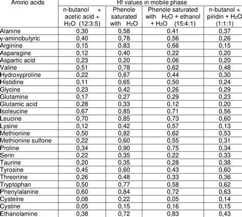 Rf values for amino acids separated in paper chromatography [1] | Download Scientific Diagram