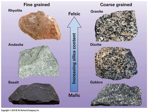 Igneous Rock | Mr Danic