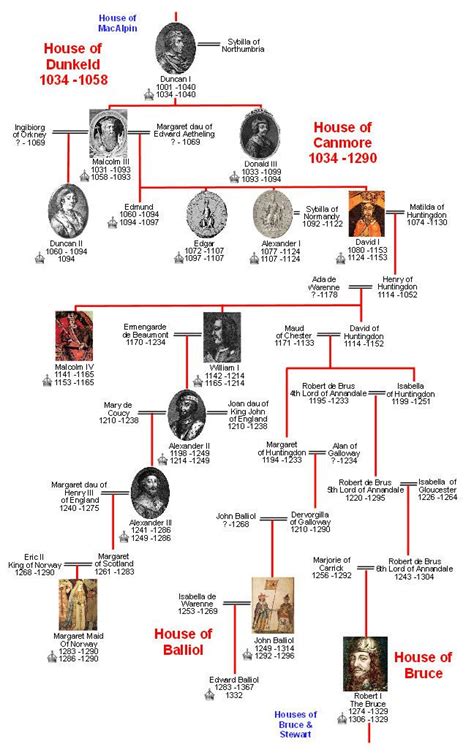 Robert The Bruce Family Tree