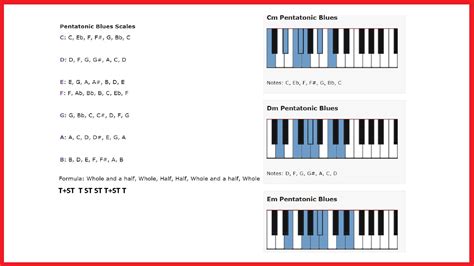 Pentatonic Blues Scale - Keyboard/Piano Notes - Shan's School of Music