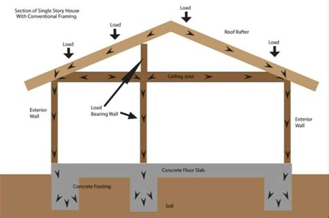 How To Determine If a Wall Is Load Bearing | CBS Structural Engineers