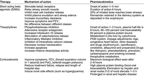 Mechanism of action and pharmacokinetic of bronchodilators and steroid ...