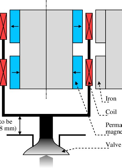 Design of the linear motor. | Download Scientific Diagram