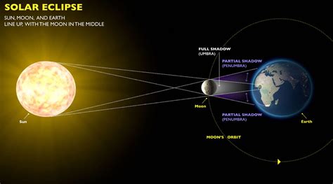 What is a solar eclipse? | University Relations and Marketing | Oregon State University