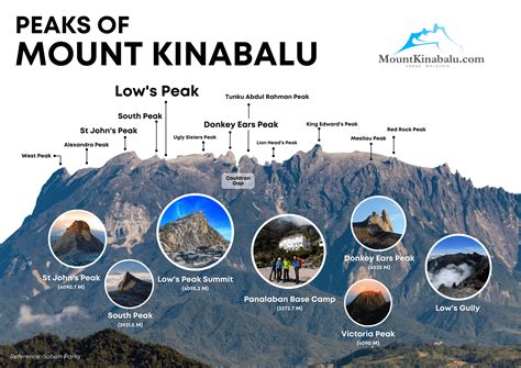 Mount Kinabalu Summit Peaks Map | Printable Version | Mount Kinabalu