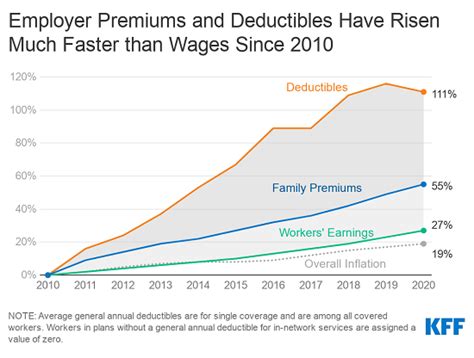 Cost of Care: Americans see health insurance premiums rise in 2020, survey finds - WINK News