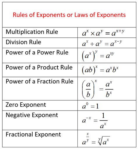 Rules of Exponents (solutions, examples, songs, videos)