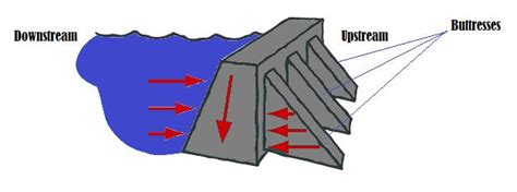 Buttress Dam - Principle, Features and Advantages