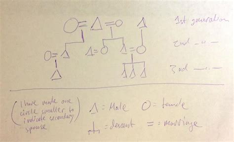 diagrams - Family tree with multiple marriage ties - TeX - LaTeX Stack Exchange