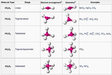 Molecular Geometry | Boundless Chemistry