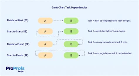 Gantt Chart Dependencies: Types and Importance