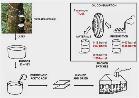 NATURAL RUBBER MANUFACTURING PROCESS: