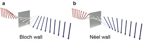 4: Fundamental types of magnetic domain walls. a, a Bloch wall, where ...