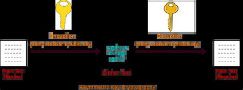 Public Key Cryptography | RSA Algorithm Example | Gate Vidyalay