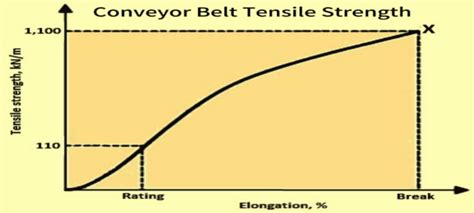 What is Conveyor Belt Tensile Strength? The Calculation Formula