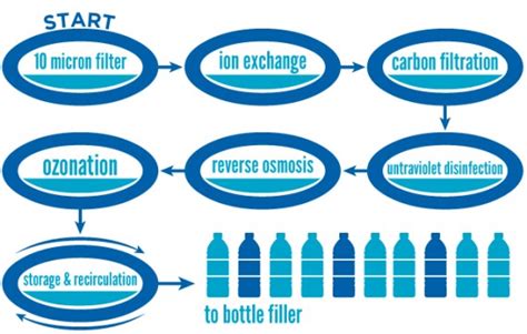 The Seven Steps Of The Water Purification Process - Diesel Plus