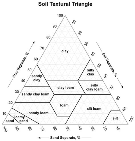 Silt Soil Texture