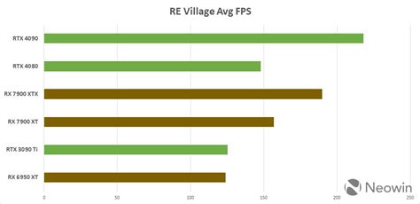 RX 7900 XTX, 7900 XT vs Nvidia RTX 4090 vs RTX 4080 performance preview using AMD's own data ...