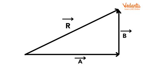 Triangle Law of Vector Addition - Derivation and Formula for JEE Main 2025