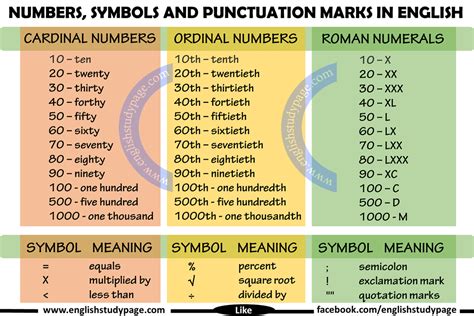 Numbers, Symbols and Punctuation Marks in English - English Study Page