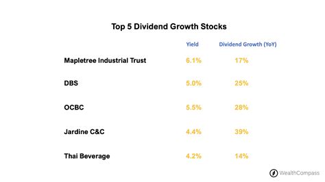 Top 5 Dividend Growth Stocks for Long-Term Investors | Wealth Compass