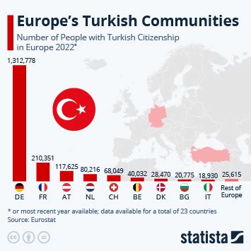 Chart: Europe's Turkish Communities | Statista