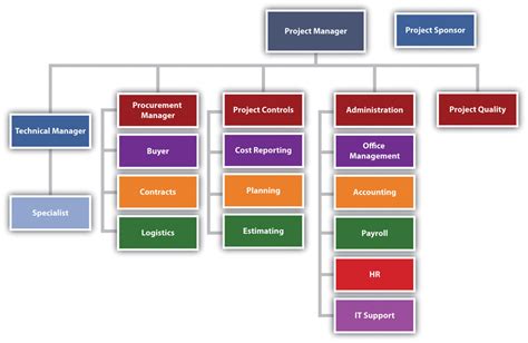 Functional organizational structure for project management