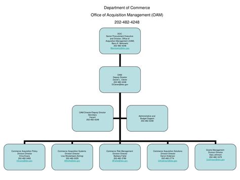 PPT - Department of Commerce Office of Acquisition Management (OAM) 202 ...