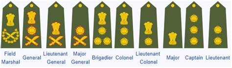 Ranks of Indian Army, Navy & Air Force, Army Ranks and Insignia : CDS & Defence Exams