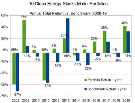 Ten Clean Energy Stocks for 2020 - Alternative Energy Stocks