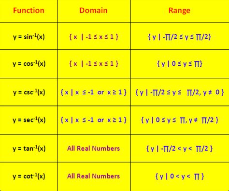 Domain and Range of Inverse Trigonometric Functions