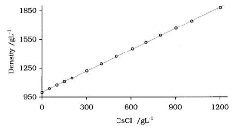 Density of CsCl aqueous solutions as a function of CsCl concentration. | Download Scientific Diagram