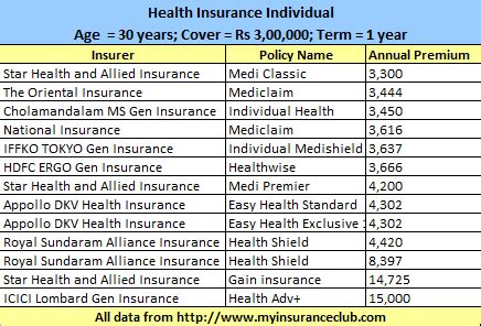 Buying Health Insurance Policies Online