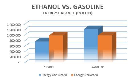 Gasoline With Ethanol Vs No Ethanol