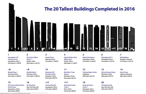 Growth spurt: A record-breaking 128 buildings of 200 meters or taller ...