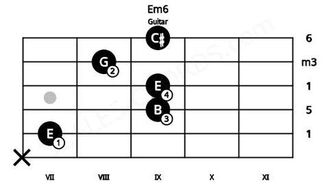 Em6 Guitar Chord | E minor sixth | 8 Guitar Charts and Sounds