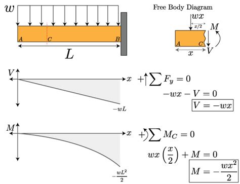 Simply Supported Beam Maximum Stress - The Best Picture Of Beam